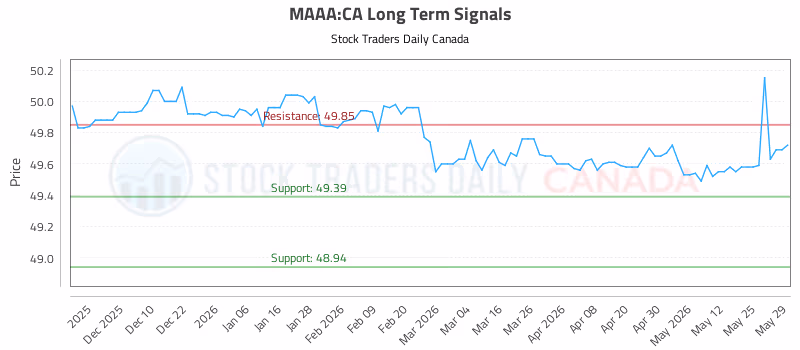 Stock Chart for MAAA:CA