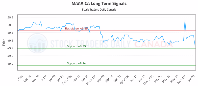 Stock Chart for MAAA:CA