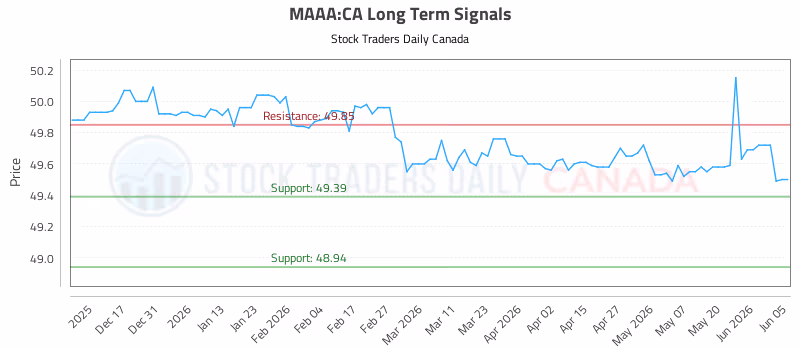 Stock Chart for MAAA:CA