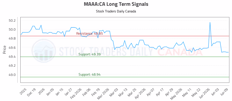 Stock Chart for MAAA:CA