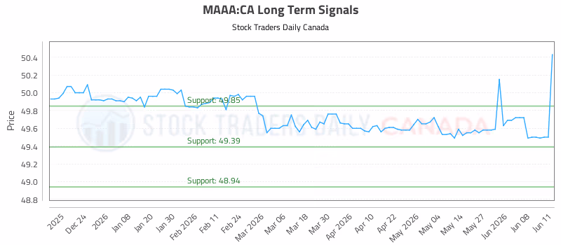 Stock Chart for MAAA:CA