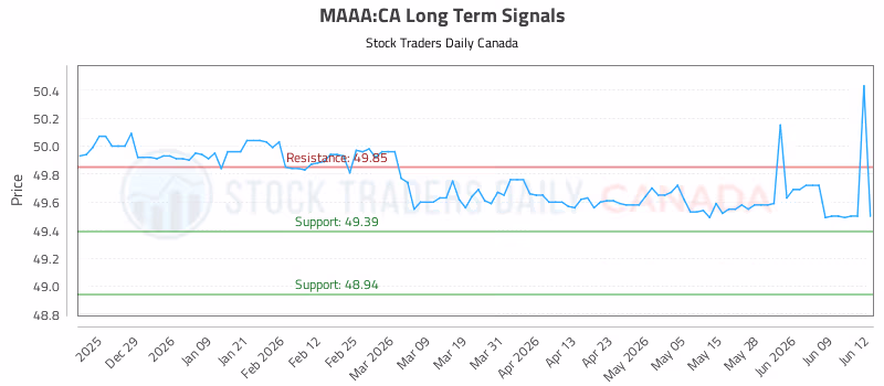Stock Chart for MAAA:CA