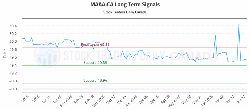 Stock Chart for MAAA:CA