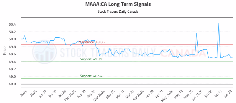 Stock Chart for MAAA:CA