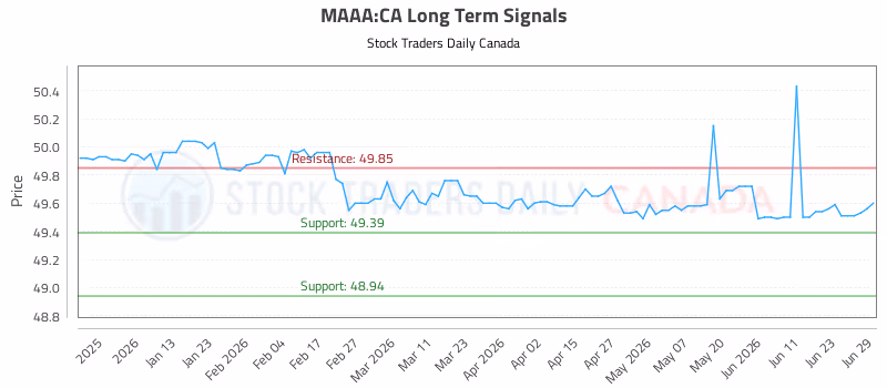 Stock Chart for MAAA:CA