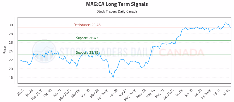 Stock Chart for MAG:CA