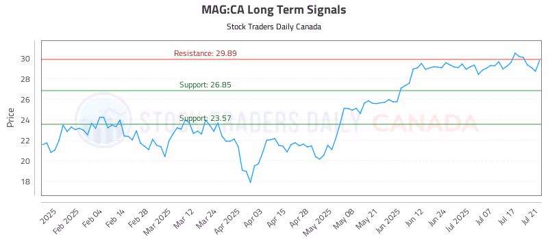 Stock Chart for MAG:CA