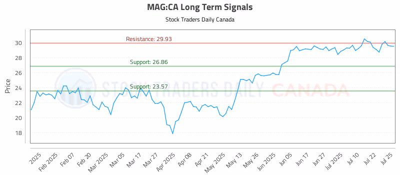 Stock Chart for MAG:CA