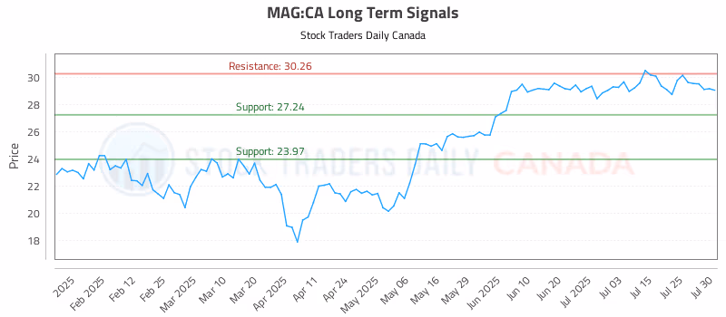 Stock Chart for MAG:CA
