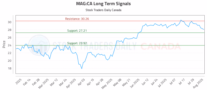Stock Chart for MAG:CA