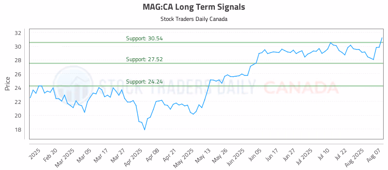 Stock Chart for MAG:CA