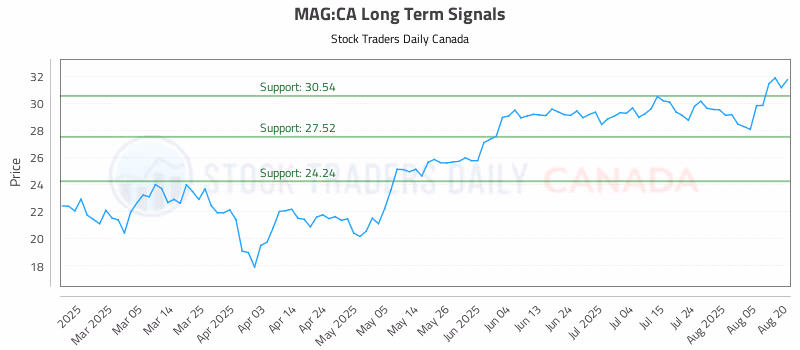 Stock Chart for MAG:CA
