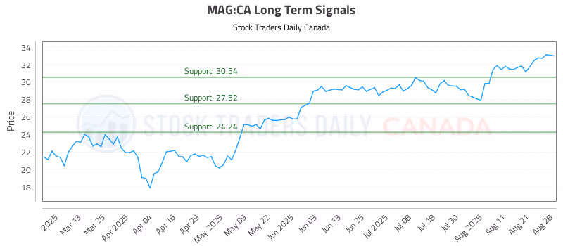 Stock Chart for MAG:CA