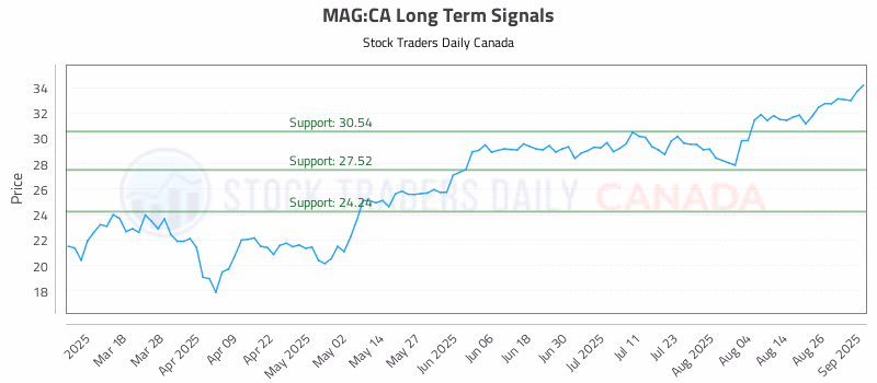 Stock Chart for MAG:CA