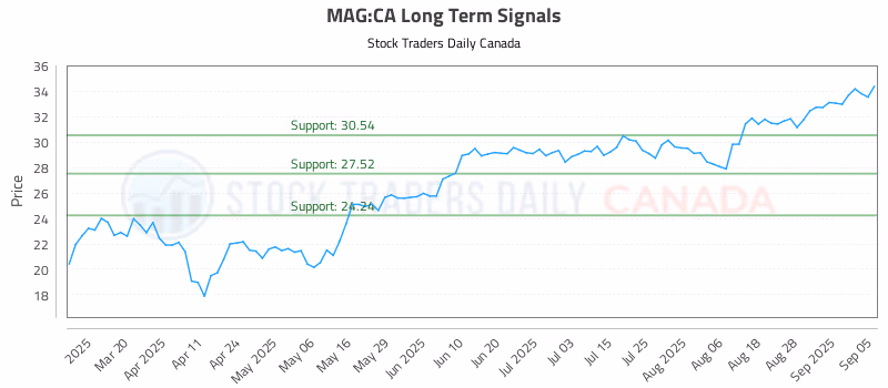 Stock Chart for MAG:CA