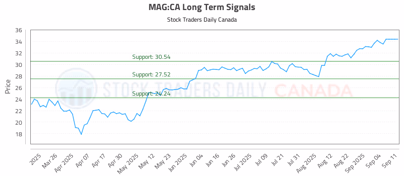 Stock Chart for MAG:CA