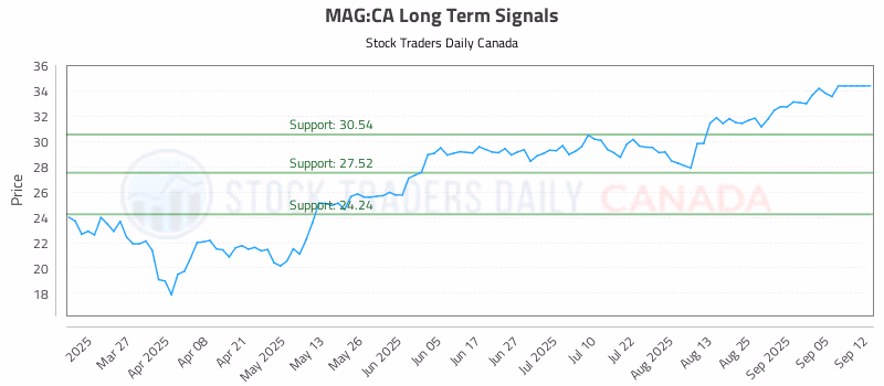 Stock Chart for MAG:CA