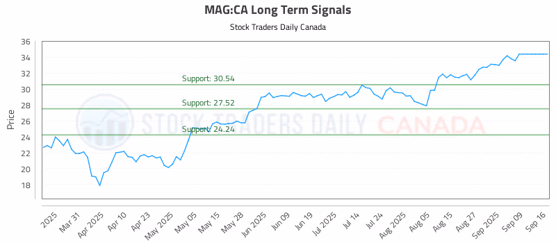Stock Chart for MAG:CA