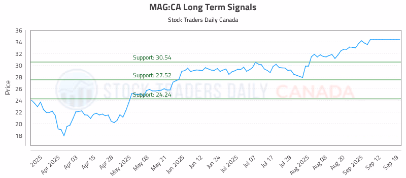 Stock Chart for MAG:CA