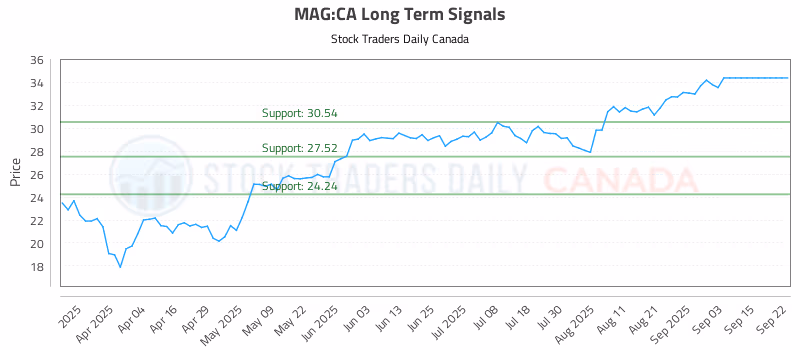 Stock Chart for MAG:CA