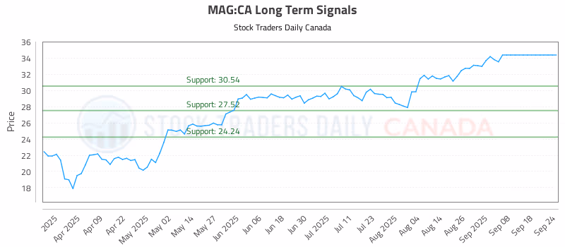 Stock Chart for MAG:CA