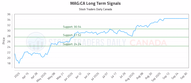 Stock Chart for MAG:CA