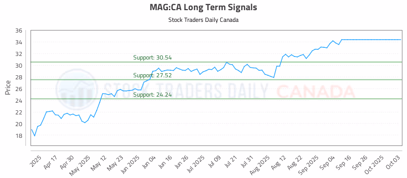 Stock Chart for MAG:CA