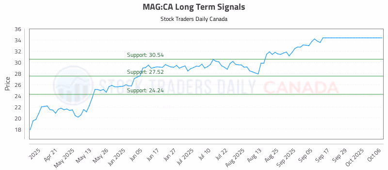 Stock Chart for MAG:CA