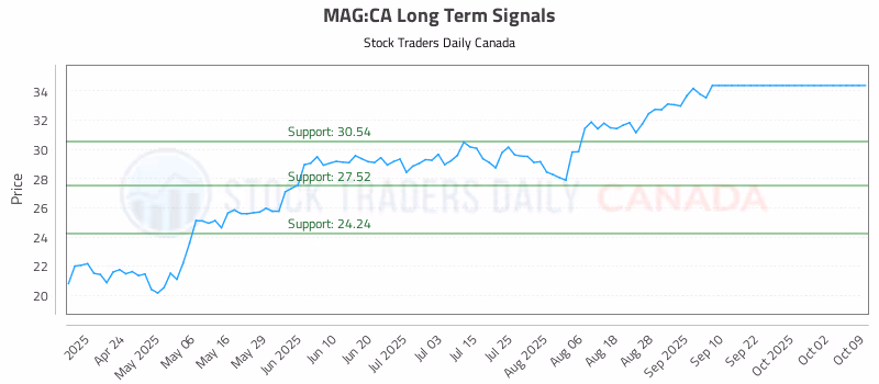 Stock Chart for MAG:CA