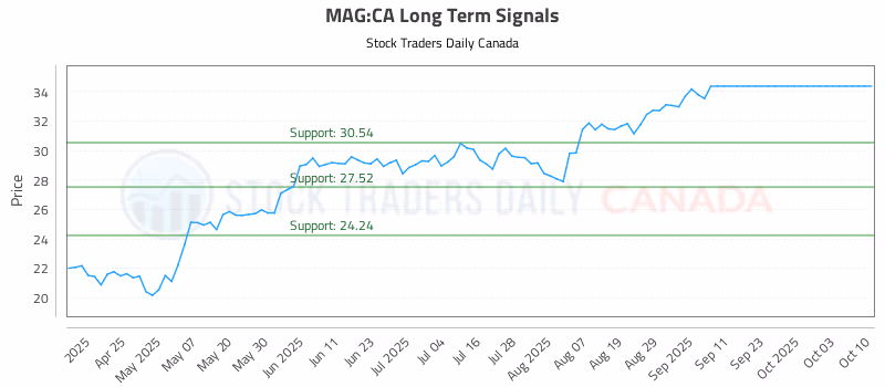Stock Chart for MAG:CA