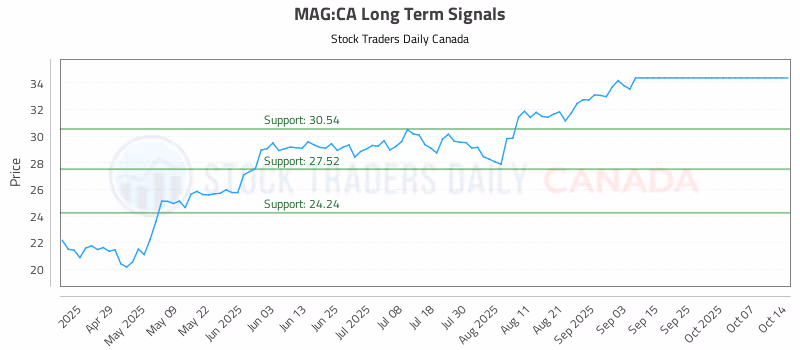 Stock Chart for MAG:CA