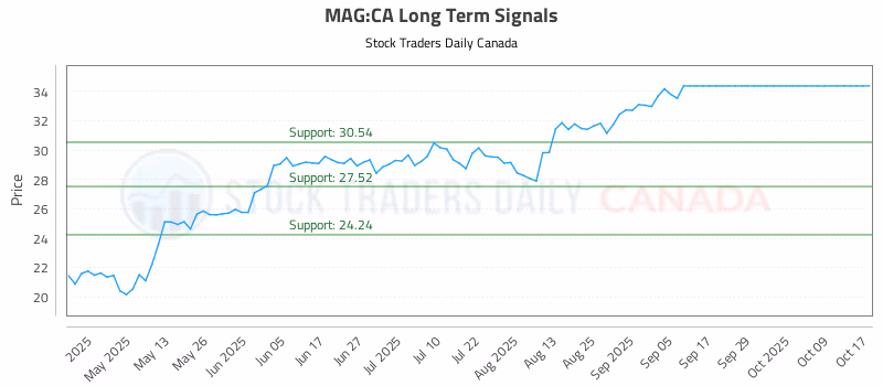Stock Chart for MAG:CA