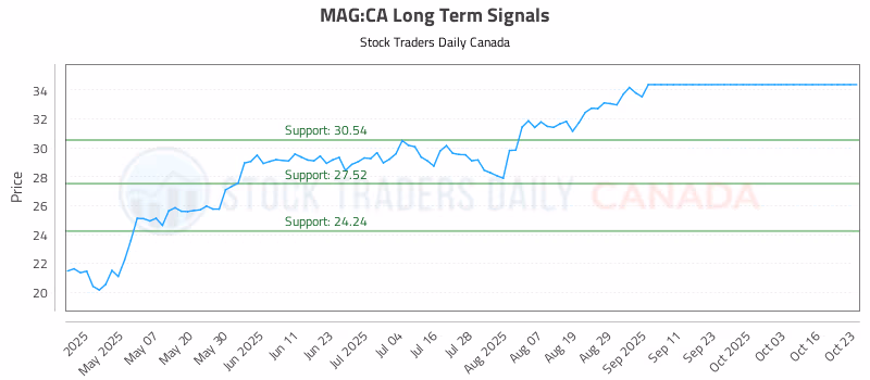 Stock Chart for MAG:CA