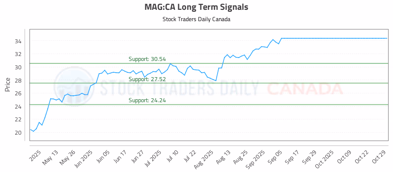 Stock Chart for MAG:CA