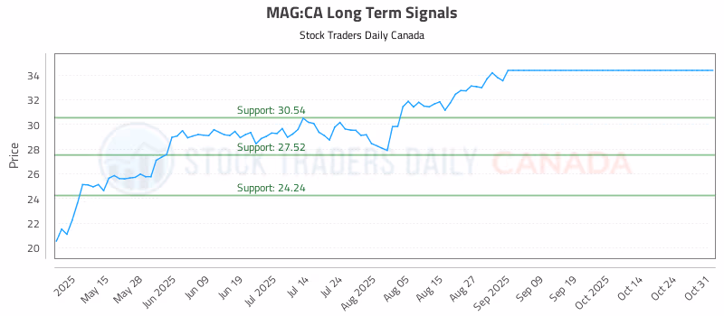 Stock Chart for MAG:CA