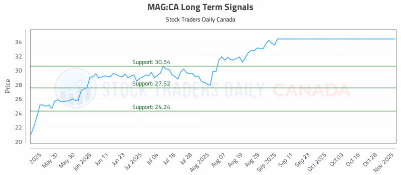 Stock Chart for MAG:CA