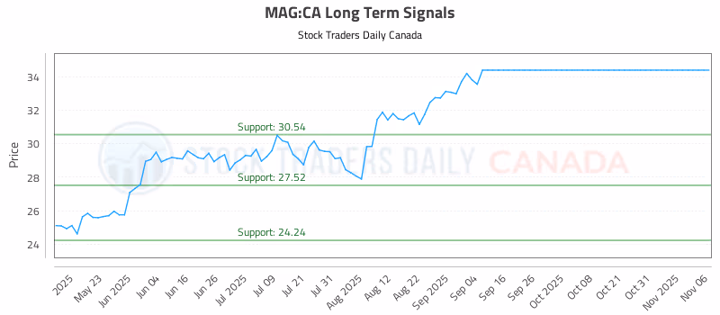Stock Chart for MAG:CA