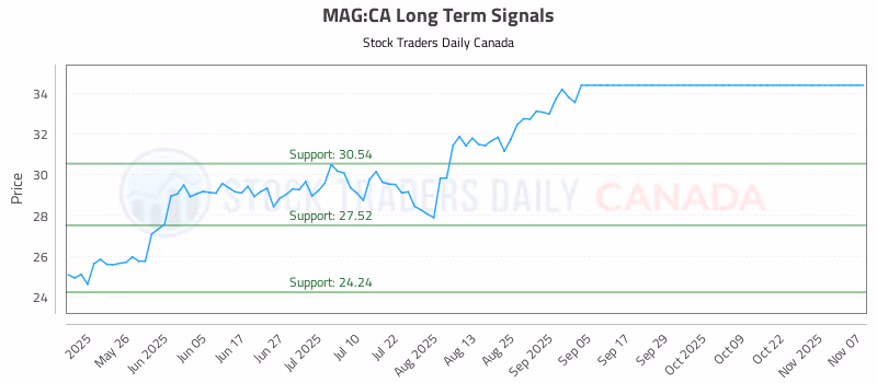 Stock Chart for MAG:CA
