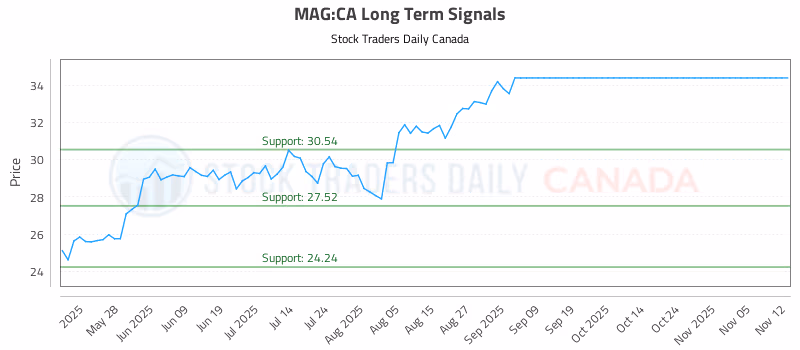 Stock Chart for MAG:CA