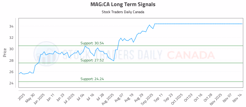 Stock Chart for MAG:CA