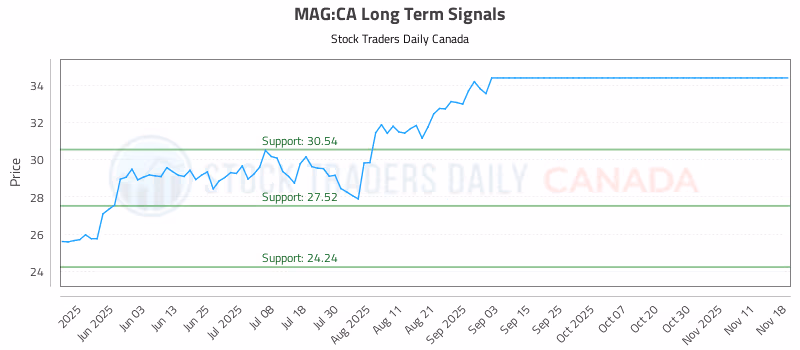 Stock Chart for MAG:CA