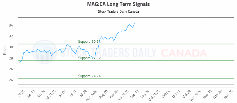 Stock Chart for MAG:CA