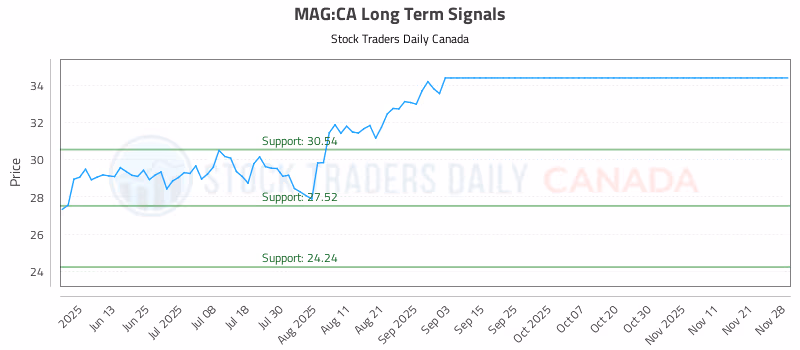 Stock Chart for MAG:CA