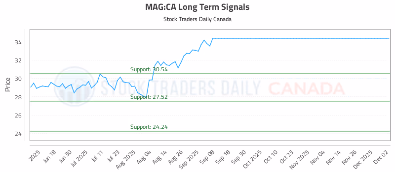 Stock Chart for MAG:CA