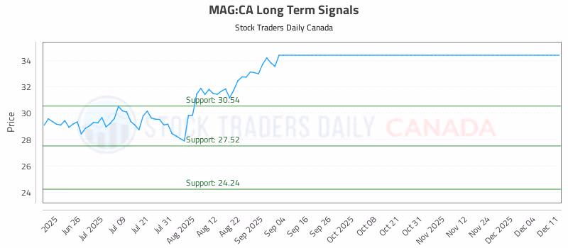 Stock Chart for MAG:CA