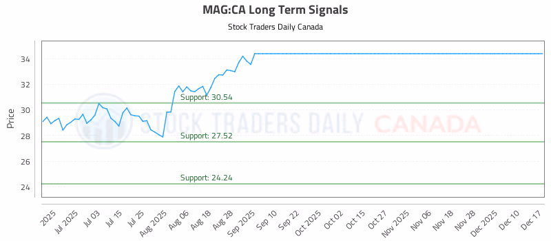 Stock Chart for MAG:CA