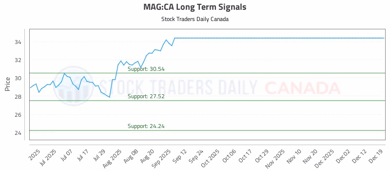 Stock Chart for MAG:CA