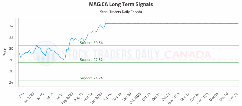 Stock Chart for MAG:CA