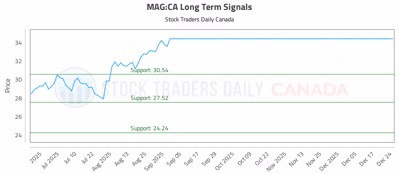 Stock Chart for MAG:CA