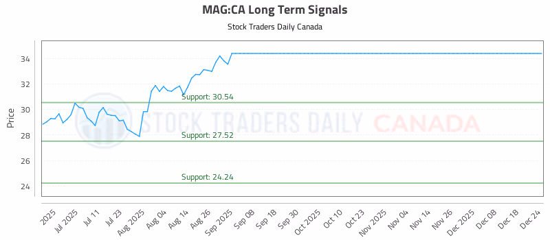Stock Chart for MAG:CA